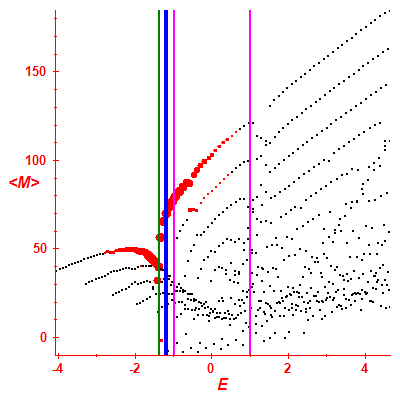 Peres lattice <M>